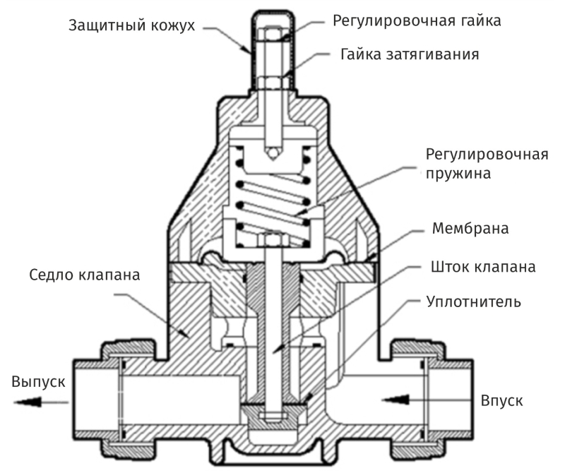Предохранительный клапан / клапан обратного давления - WRS ...